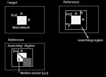 Motion estimation by block matching Motion estimation is performed by applying block matching algorithms.