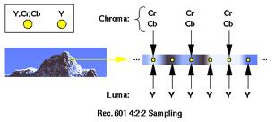 Video sampling Sampling is a mechanism for data compression in video. It applies to luminance and chroma information in each video frame.