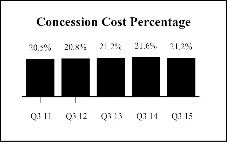 Cost of food service Cost of food service Concession cost percentage (i) Concession margin per patron (i) 22,325 19,848 21.2% 21.6% 4.28 4.01 12.5% 65,694 59,876-0.4% 21.6% 21.6% 6.7% 4.22 3.98 9.