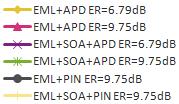Performance EML+SOA+PIN vs EML+SOA+APD 1.E+00 1.E-01 1.E-02 25G EML+SOA+PIN/APD performance EML+APD ER=6.79dB 5.9dB 15.6dB EML+APD ER=12.27dB EML+SOA+APD ER=6.79dB EML+SOA+APD ER=9.75dB EML+PIN ER=12.