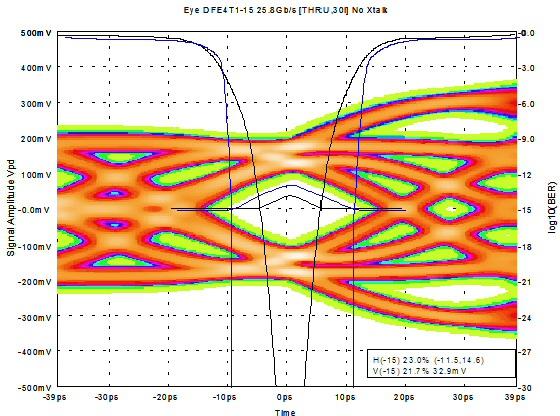 High Channel Loss Eye Diagrams (3dB) NRZ PAM-4 BAUD/2 LOSS (CHAN/LINK) 3/38dB HEYEPP(1E-15)