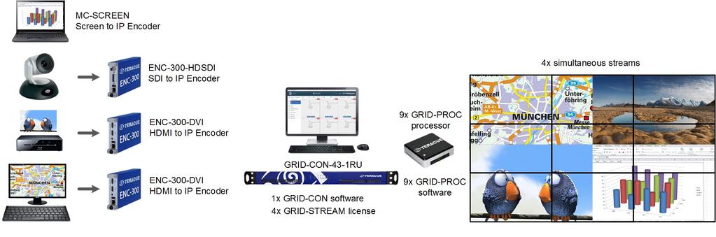 4 x Streams: ICUE-GRID for 4 simultaneous streams and 9 displays. With Teracue hardware for the Video Wall Controller and ICUE-GRID processor.