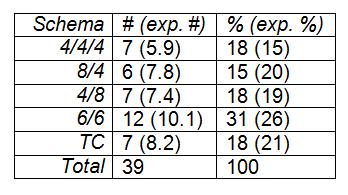 10 of 19 Table 2. Frequency of each phrasing schema as the first chorus of a solo, compared to expectations derived from Table 1.