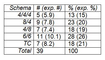 Frequency of each phrasing schema as the last chorus of a solo, compared to expectations derived from Table 1.