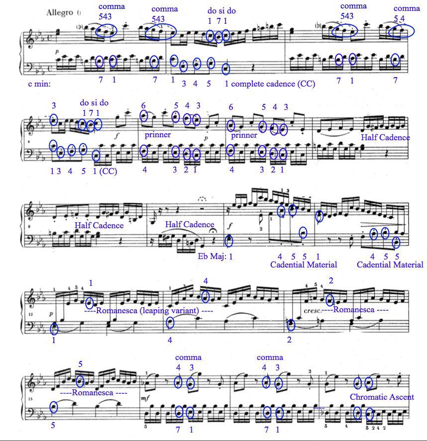 SCHEMATA ANALYSIS OF CIMAROSA S SONATA IN C MINOR, C. 28 113 Figure 33 Labeled Schemata in Cimarosa s Sonata in C minor, C. 28, p.