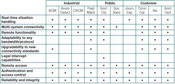 Use cases Future IoT use cases covering three different application domains industry, public sector, and customer One use case per domain covered in main document: Industrial domain: Business
