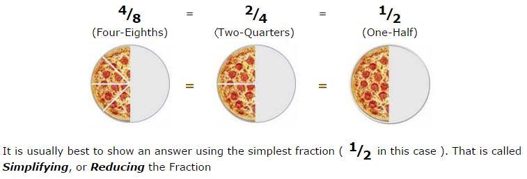 Equivalent Fractions: Equivalent Fractions look differently, but they represent the same the same amount: