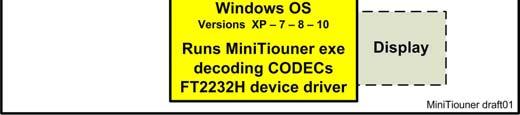 The MiniTiouner receiver/analyzer solves these two problems.