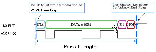 Fig4-80 - Packet Length State 2: No Stop: Fig4-81 - Packet Length If the STOP falls short of condition, it isn t noted down in UART.