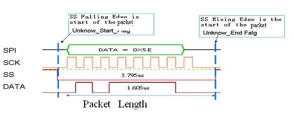 SS channel is activated Fig4-89 - Protocol Analyzer SPI Packet List Fig4-90 - Packet Length Packet Length: From