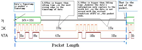 Fig4-92 - Packet Length Packet Length: From Unknow_Start_Flag TimeStamp to Unknow_End Flag TimeStamp Packet Idling Length: From Unknow_End Flag