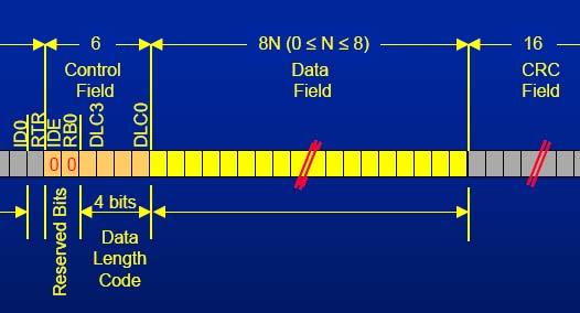 Fig4-122 - Basic Data Frame Start of Frame Every Start of Frame must be 0, which means asking far data to come back.