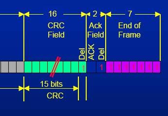 each contains 8 bits which are transferred MSB first. CRC Field 16bits CRC, the last is a delimiter, and the default is 1.