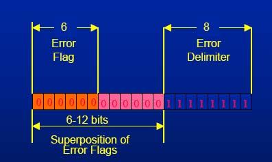 Corresponding Error Flag Field includes sequence bits from 6 to 12 (which produces by 1 or more nodes). Error Frame ends in Error Delimiter field.