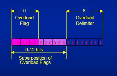 Fig4-128 - Overload Frame Interframe Space Interframe Space is divided into Intermission and Bus Idle. Intermission is three 1.