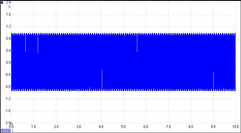 The peak measurement is the same as drawing a line between the min and max measurements. The image below illustrates this more clearly. This mode is useful for analysing jitter on a signal.