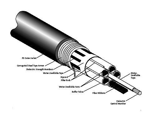 The stranded loose tube cable design incorporating ribbons (shown in Figure 4) is a more recent design and is typically used for applications requiring fiber counts greater than 300.