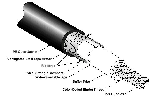 5.2 Central Tube Central Tube cables are an alternative loose tube cable design.