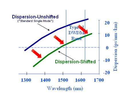 Figure 1 Chromatic Dispersion in Optical Fiber 4.