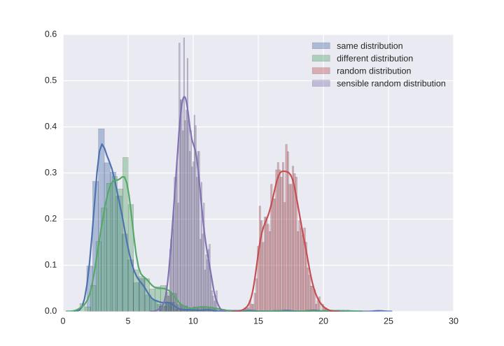 Fig. 1. Distribution of distances using the Mahalanobis distance. The distribution of reference (from which we obtained µ and ) was built using 100 samples from the Beethoven corpus.