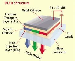 Anode Patterning Manufacturing Process of OLED Evaporation (SM-OLED) Spin