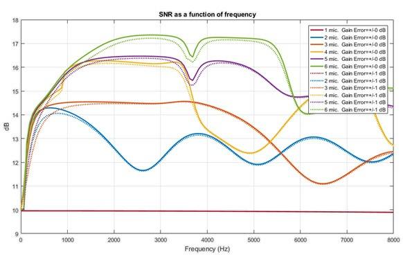 Fundamentals of Voice UI page 8 Figure 9: Comparing the system SNR of one- to six-microphone