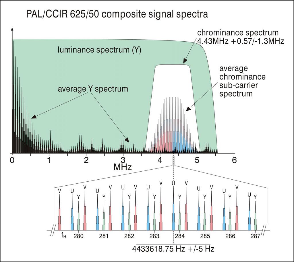 Fig. 1. The composite PAL signal spectrum is rather crowded with two specifically spaced colour-difference signals (v, u), mixed with spectral components of the Y signal.