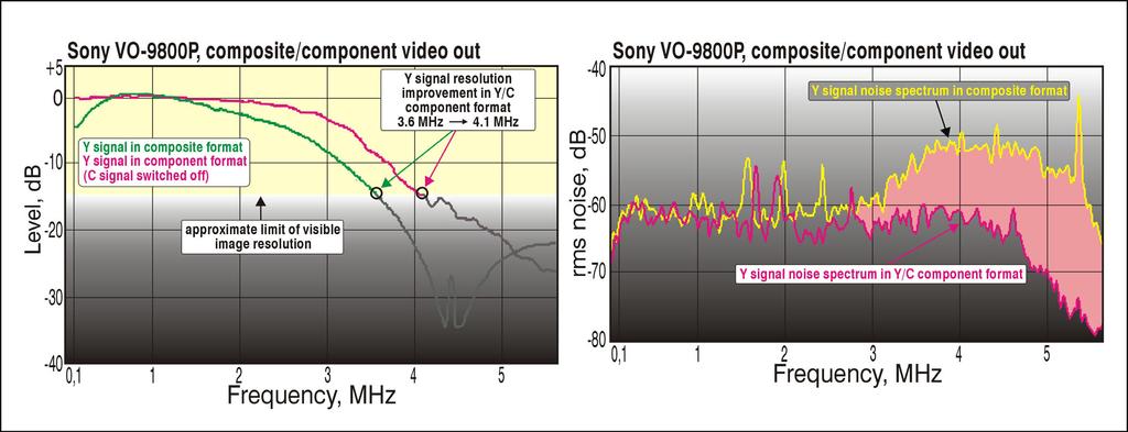 Fig. 4. Actual video measurements from Sony VO-9800P. The Y/C component output shows visibly higher resolution as compared to composite output. Also, the luminance noise level between 2.