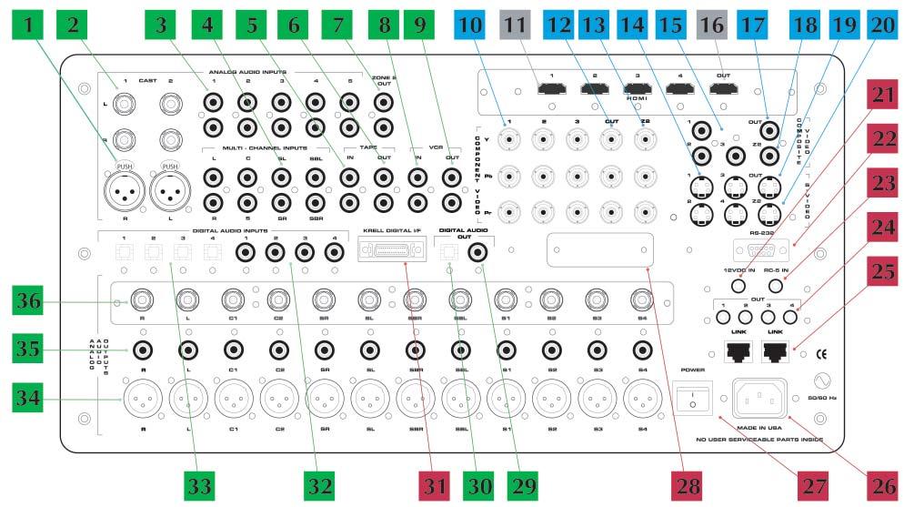 Getting Started Back Panel Description 1 Balanced analog inputs 13 Zone 2 Component video output 25 KRELL can link 2 CAST inputs 14 S-video inputs 26 AC power cord receptacle 3 Single-ended analog