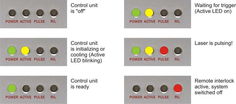 POWER green led indicates that the device is ON ACTIVE yellow/orange led indicates that the device is initializing (blinking), cooling (blinking) or activated