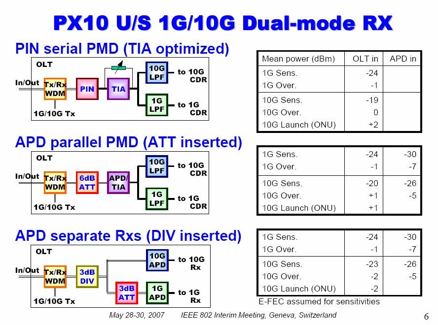 10G/1G upstream problem - 2 Now consider a 1G/10G dual mode Rx: The best solutions for a dualmode receiver gives a -20 db sensitivity at 10G (with 4dB FEC) and -24 db at 1G.
