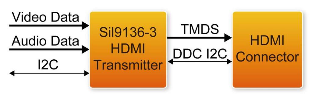 Chapter 3 Using the HDMI-FMC Board This chapter provides instructions on how to use Sil9136-3, ADV7619, Level shift and FMC connector on the HDMI-FMC board.