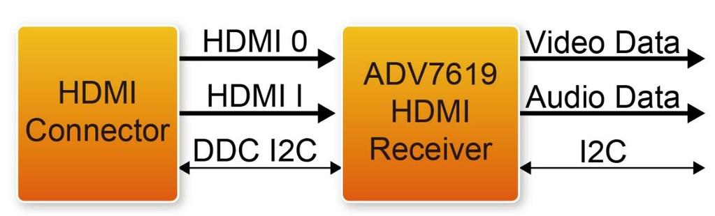 Figure 3-2 ADV7619 HDMI receiver The HDMI-compatible receiver on the ADV7619 allows active equalization of the HDMI data signals.
