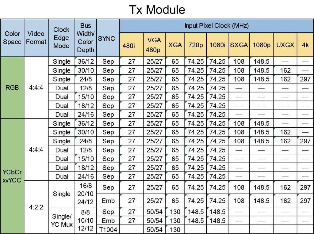Package Interface:VITA 57.1 FMC, adjustable I/O-standard(1.5/1.8/2.5/3.0V). Tx Module: Chip P/N:SiI9136-3 HDMI 1.4a/1.3, HDCP 1.
