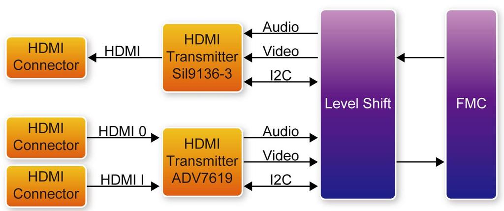 2-2 Block Diagram of the HDMI-FMC Board Below Figure 2-3 shows the HDMI-FMC Block Diagram.