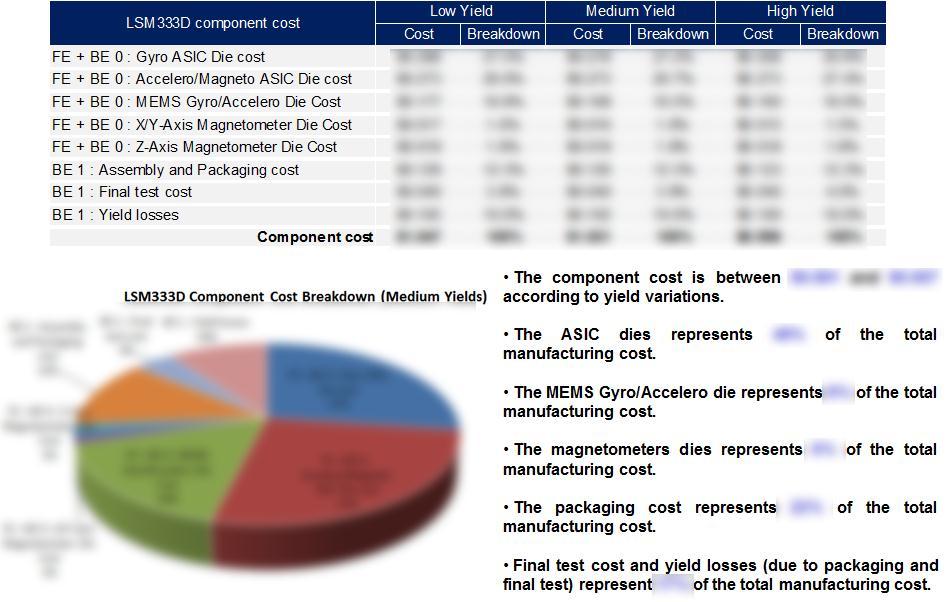 LSM333D Component Cost (FE+BE 0+BE 1) 2012 by SYSTEM PLUS