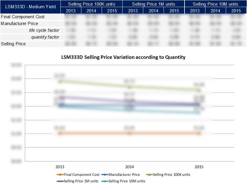 LSM333D Estimated Selling Price (Medium Yield) 2012 by SYSTEM PLUS