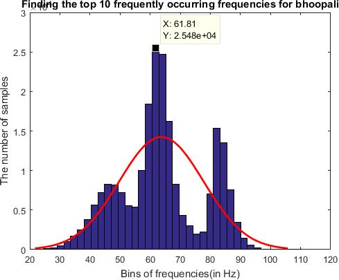 3 Fig 5. Probability distribution of frequencies for sample3 Fig 2.