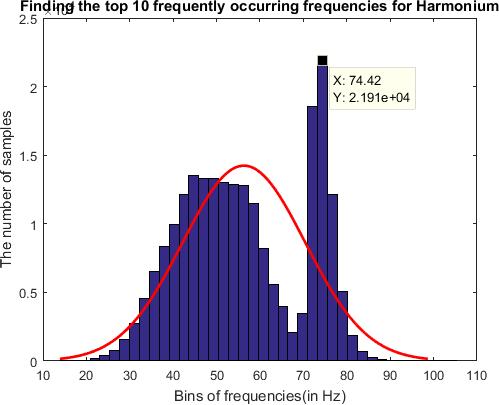 frequency for 8 music samples As indicated by the plot above, the minimum error
