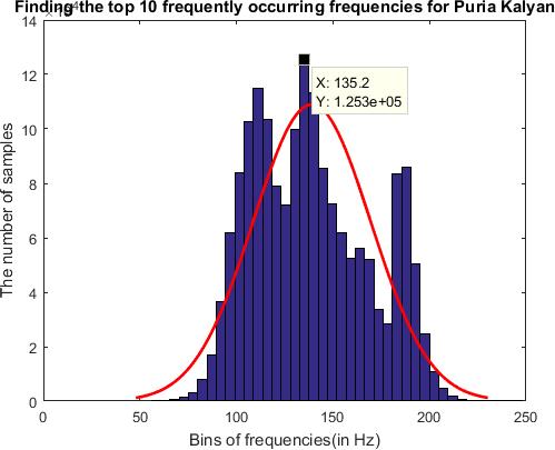 Probability distribution of frequencies for sample4 Fig 3.