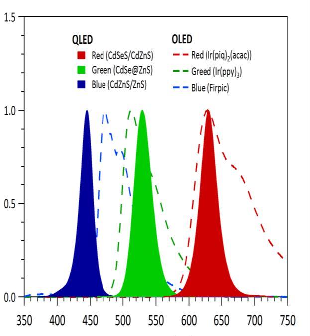 Normalized EL intensity 13 QLED technology QLED or QD-LED refers to QDLED, a technology that excites electroluminescence in QDs by injecting electrons and holes, similar to the OLED technology.