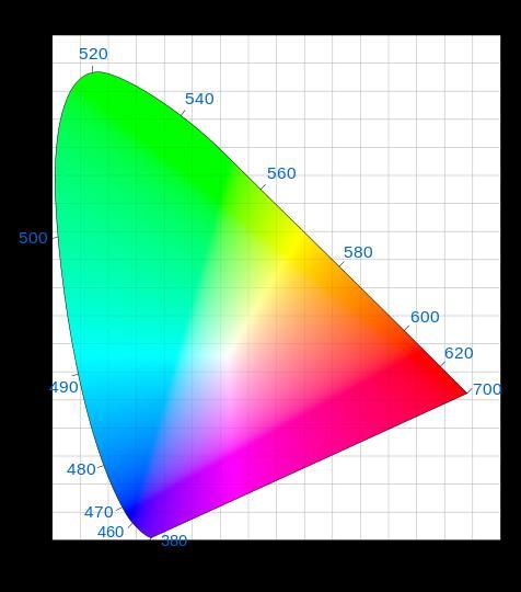 3 What is color gamut? Definition and standards of color gamut srgb / REC.709 NTSC 1953 Adobe RGB DCI-P3 REC.