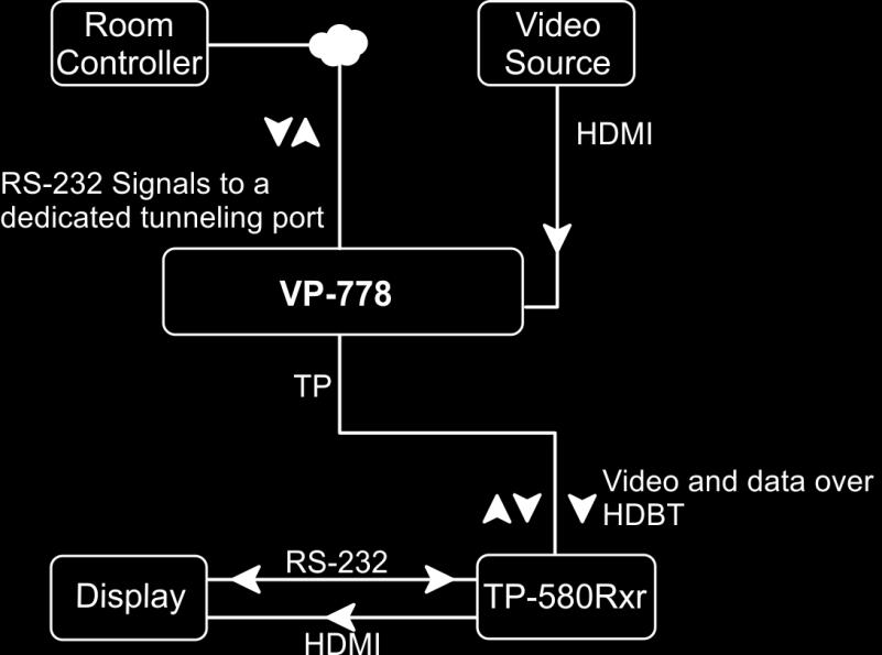 10 Port Tunneling The port tunneling feature lets you send and receive simple RS-232 signals between a controller and a serial device via the VP-778 which is connected to the Ethernet and outputs via