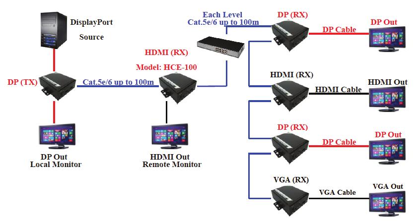 Cascaded and mixed with VGA / HDMI / DisplayPort IR Bypass Function Connection Connect the IR Transmitter (or Emitter) cable to the IR Connector on the DisplayPort Transmitter Unit (TX) Connect the