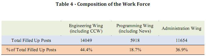 If we turn to the composition of the Human Resources (Table 4) we find that 44.4% of the employees work on the Engineering aspects 17, 36.9% in Administrative support services and only 18.