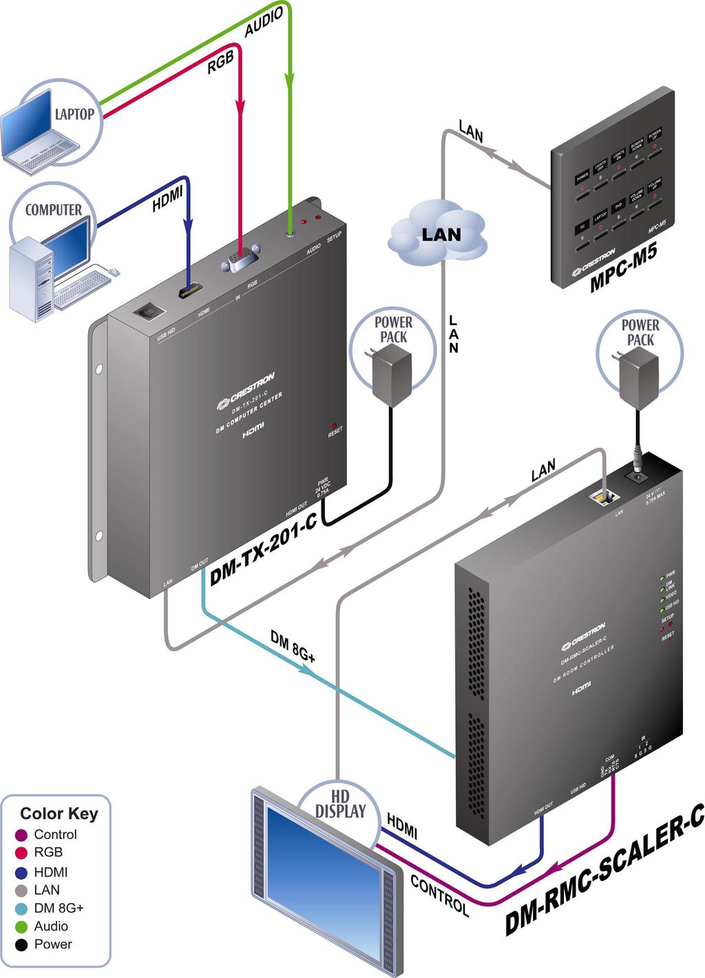 Crestron DM-RMC-SCALER-C DigitalMedia 8G+ Receiver Applications The diagram below shows a DM-RMC-SCALER-C in a standalone application.