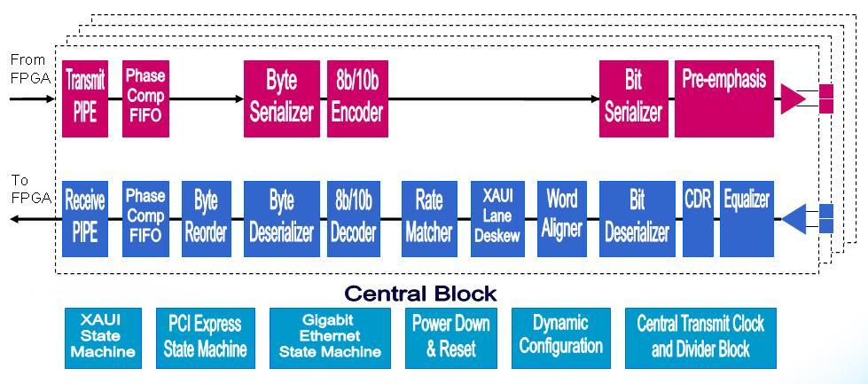 Stratix II GX FPGA - Transceiver Blocks Transceiver functionality 8b/10b encoder/decoder Rate matcher Phase compensation FIFO 8,10,16, 20, 32, 40 bit interface to core