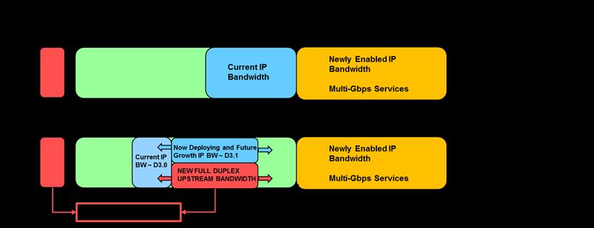FD: ENABLING F FULL DUPLEX DCSIS 3.1 (FDX) Key dependencies are Comcast PoR Passive Coax (i.e. Fiber Deep) Distributed Architecture (DAA) DCSIS 3.