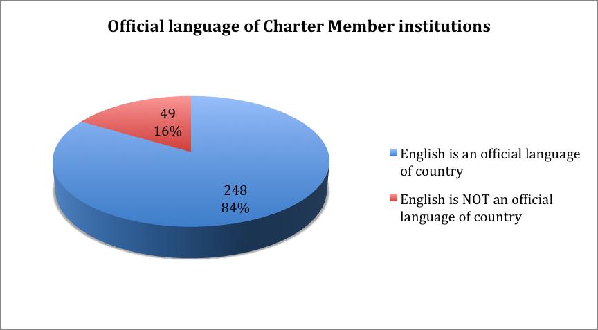 84% of Charter Member institutions are in a country where English is an official language, and 16% are not.