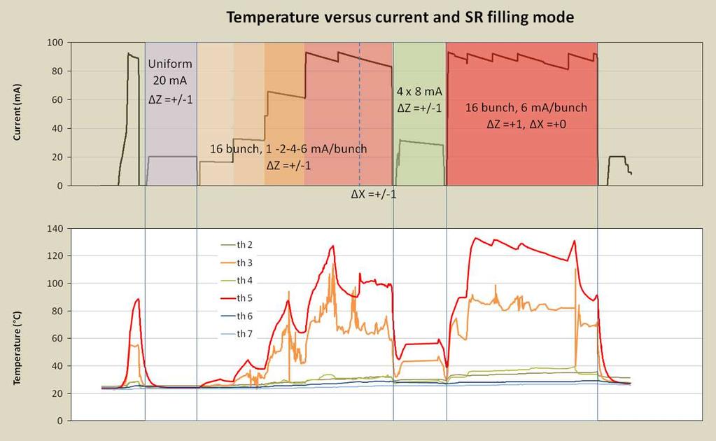 16 bunch 90 ma Figure 8: Temperature vs current and filling modes Conclusion The temperature and pressure observed during the test are acceptable